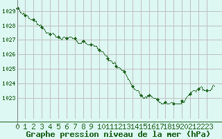 Courbe de la pression atmosphrique pour Abbeville (80)