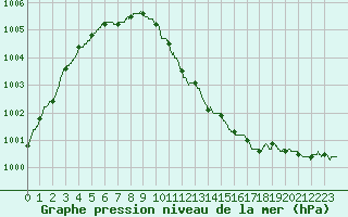 Courbe de la pression atmosphrique pour Ploudalmezeau (29)