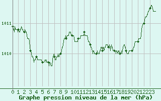 Courbe de la pression atmosphrique pour Dax (40)