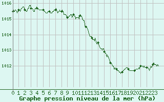 Courbe de la pression atmosphrique pour Nancy - Essey (54)