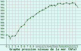 Courbe de la pression atmosphrique pour Chteaudun (28)