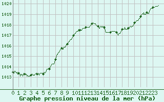 Courbe de la pression atmosphrique pour Cap Bar (66)