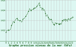 Courbe de la pression atmosphrique pour Cap Bar (66)