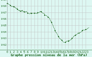 Courbe de la pression atmosphrique pour Dijon / Longvic (21)