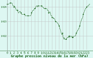 Courbe de la pression atmosphrique pour Bordeaux (33)