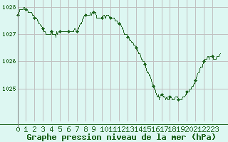 Courbe de la pression atmosphrique pour Avignon (84)