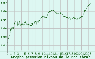 Courbe de la pression atmosphrique pour Toulon (83)