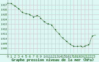 Courbe de la pression atmosphrique pour Pau (64)