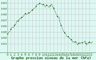 Courbe de la pression atmosphrique pour Perpignan (66)
