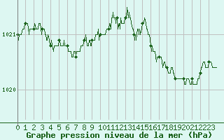 Courbe de la pression atmosphrique pour Lannion (22)