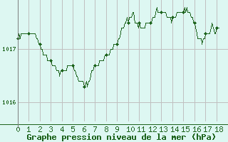 Courbe de la pression atmosphrique pour Biscarrosse (40)