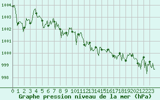 Courbe de la pression atmosphrique pour Lans-en-Vercors - Les Allires (38)