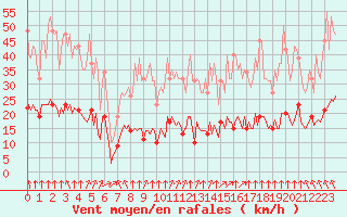 Courbe de la force du vent pour Bourg-en-Bresse (01)
