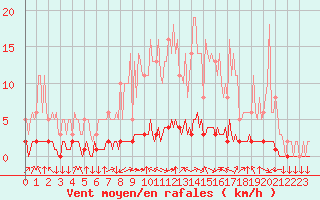 Courbe de la force du vent pour Goulles - Bagnard (19)