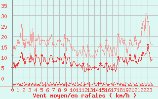 Courbe de la force du vent pour Paris Saint-Germain-des-Prs (75)