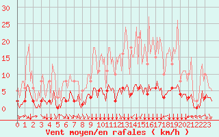 Courbe de la force du vent pour Douzy (08)