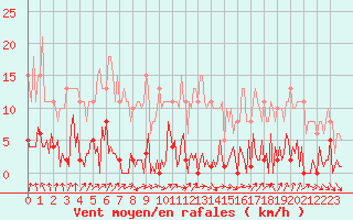 Courbe de la force du vent pour Gurande (44)