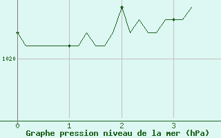 Courbe de la pression atmosphrique pour Saint-Laurent-du-Pont (38)