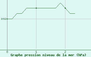 Courbe de la pression atmosphrique pour Saint-Sauveur (80)