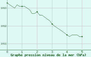 Courbe de la pression atmosphrique pour Saint-Yrieix-le-Djalat (19)