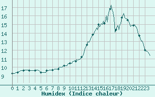 Courbe de l'humidex pour Montredon des Corbires (11)