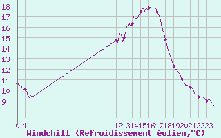 Courbe du refroidissement olien pour San Chierlo (It)