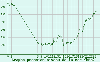 Courbe de la pression atmosphrique pour San Chierlo (It)