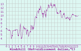 Courbe du refroidissement olien pour Malbosc (07)