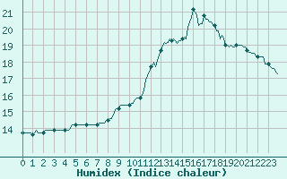 Courbe de l'humidex pour Sallles d'Aude (11)