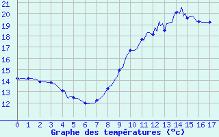 Courbe de tempratures pour Havinnes (Be)