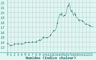 Courbe de l'humidex pour Montredon des Corbires (11)