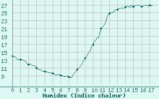 Courbe de l'humidex pour Castellbell i el Vilar (Esp)