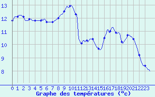 Courbe de tempratures pour Plouguerneau (29)