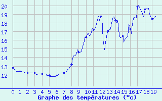 Courbe de tempratures pour Amiens - Dury (80)