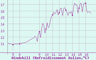 Courbe du refroidissement olien pour Gurande (44)