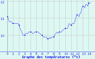 Courbe de tempratures pour Laval-sur-Vologne (88)