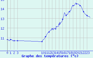 Courbe de tempratures pour Mirepoix (09)