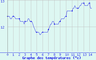 Courbe de tempratures pour Herserange (54)