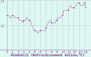 Courbe du refroidissement olien pour Herserange (54)