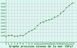 Courbe de la pression atmosphrique pour Vias (34)