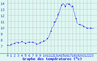 Courbe de tempratures pour Herserange (54)