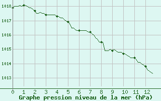 Courbe de la pression atmosphrique pour Faulx-les-Tombes (Be)