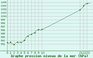 Courbe de la pression atmosphrique pour Roujan (34)