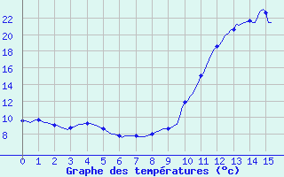 Courbe de tempratures pour Grenoble/agglo Saint-Martin-d