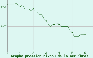 Courbe de la pression atmosphrique pour Besson - La Barillette (03)