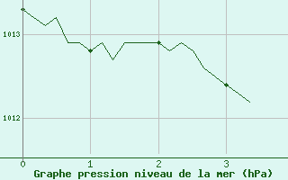 Courbe de la pression atmosphrique pour Saint-Laurent-du-Pont (38)
