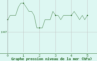 Courbe de la pression atmosphrique pour Beerse (Be)