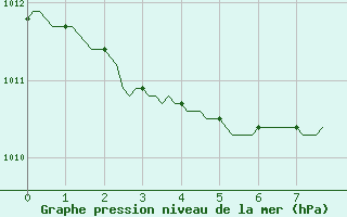 Courbe de la pression atmosphrique pour Mazeyrat-d