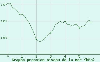 Courbe de la pression atmosphrique pour Breuillet (17)