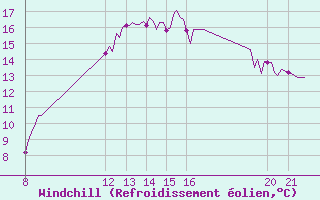 Courbe du refroidissement olien pour Gurande (44)